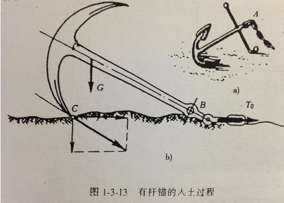 上海船錨是怎樣工作的？